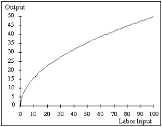 Consider the production function shown in the figure below.An increase in capital will result in   A) a downward shift in the production function. B) the slope of the production function becoming flatter. C) a leftward movement along the production function. D) a rightward movement along the production function. E) an upward shift in the production function.