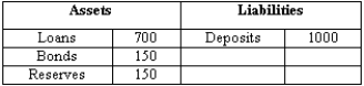 Exhibit 22-1   -The data in Exhibit 22-1 shows the balance sheet (in millions of dollars) for Bank INF.Assuming the bank's reserves are what is required by law,the required reserve ratio is A) 85 percent. B) 15 percent. C) 70 percent. D) 30 percent. E) 5 percent.