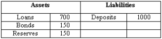 Suppose the required reserve ratio is 20 percent.The balance sheet for Bank AAA is given below (figures are in billions).    (A)How many new loans can Bank AAA make? (B)If it is not possible to change the amount of bonds,what would have to happen to the reserves,loans,and deposits for this bank? (C)If it is possible to change the amount of bonds,how would this change your answer to part (B)? (D)If it is not possible to change the amount of bonds,what would have to happen to the deposits in the entire banking system?