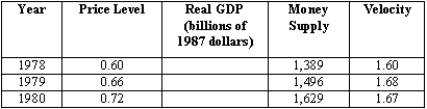 Exhibit 22-4   -According to the data in Exhibit 22-4,what was real GDP in 1978?
