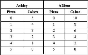Suppose Ashley and Allison can produce the following combinations of pizza and cakes in a day:    (A)If Ashley and Allison are both currently producing 2 pizzas per day,how many cakes are they producing? What is the total production of pizzas and cakes between them? (B)Is there a possibility for increasing production? Why or why not? (C)Suppose that Ashley completely specializes in producing pizzas and Allison completely specializes in producing cakes.What will be the total production of pizzas and cakes?