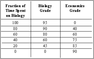 Suppose you must divide your time between studying for your biology final and writing a final paper for your economics class.The time and the grades in the two classes are as follows:    (A)Draw a tradeoff curve for the biology grade versus the economics grade. (B)What is the opportunity cost of increasing the time spent on biology from 60 to 80 percent? What is the opportunity cost of increasing the time spent on economics from 80 to 100 percent? (C)Are there increasing opportunity costs from spending more time on biology? Explain.