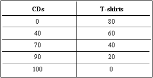 A small country produces only two goods,CDs and T-shirts.Given its limited resources,this country has the following production possibilities:     (A)Draw the production possibilities curve. (B)Suppose this country improves its technology for producing CDs,but technology remains the same for the production of T-shirts.What happens to the production possibility curve? How does this change affect the opportunity cost of increasing T-shirt production?