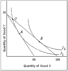 Exhibit 5A-1   -Refer to Exhibit 5A-1.If income for this individual is $120 and the individual is consuming at point B,the price of X is ____ and the price of Y is ____. A) $2.40; $1.20 B) $1.20; $2.00 C) $2.40; $2.00 D) $2.00; $2.40 E) $1.20; $2.40