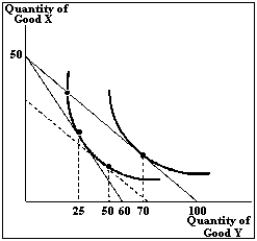 Exhibit 5A-2   -Refer to Exhibit 5A-2.If the individual starts at point A and moves to point B as a result of an increase in the price of Y,then the amount of reduction in the consumption of Y is A) 45 due to the substitution effect and 25 due to the income effect. B) 25 due to the substitution effect and 20 due to the income effect. C) 25 due to both the substitution effect and income effect. D) 20 due to the substitution effect and 25 due to the income effect. E) 25 due to the substitution effect and 45 due to the income effect.