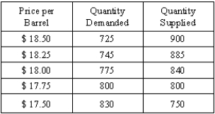 Exhibit 3-5   -Refer to Exhibit 3-5 for the demand and supply model of the world oil market (in millions of barrels per day). (A)Is there a shortage or surplus of oil at a price of $18.00 per barrel? Why? What is the quantity of shortage or surplus? (B)Is there a shortage or surplus of oil at a price of $17.50 per barrel? Why? What is the quantity of shortage or surplus? (C)What is the equilibrium price and quantity in this market?