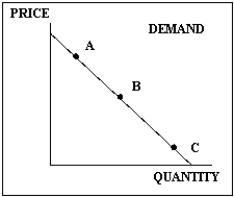 Exhibit 4-1   -Refer to Exhibit 4-1.The price elasticity of demand is most likely to be inelastic A) at point A. B) at point B. C) at point C. D) anywhere along the demand curve. E) nowhere along the demand curve.