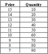  Use the following data for a demand curve.    (A)Use the midpoint formula to calculate the elasticity between a price of $14 and $15.  (B)Use the midpoint formula to calculate the elasticity between $7 and $8. (C)Because this is a linear demand curve,why does the elasticity change? (D)At what point is price  \times  quantity maximized? What is the elasticity at that point? 