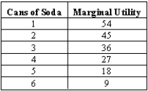 Exhibit 5-1   -Refer to Exhibit 5-1.At 4 cans of soda,total utility is A) 27 units. B) 9 units. C) 189 units. D) 135 units. E) 162 units.