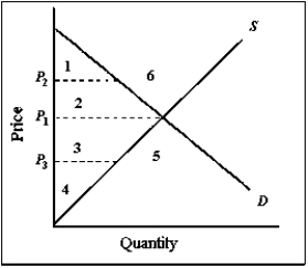 Exhibit 5-9   -Refer to Exhibit 5-9.At a price of P<sub>1</sub>,what labeled area(s) represent(s) consumer surplus? A) 1 + 2 + 3 + 4 B) 1 + 2 + 3 + 4 + 5 + 6 C) 1 + 2 D) 1 + 2 + 3 + 5 E) 1