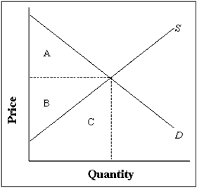 Exhibit 6-8   -Refer to Exhibit 6-8.Producer surplus in the market is illustrated by area A) A + B. B) B. C) A. D) A + B - C. E) C.