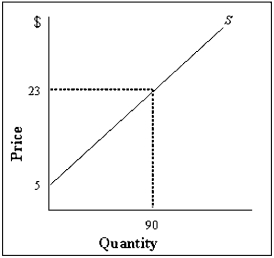 Exhibit 6-9   -Refer to Exhibit 6-9.Calculate the producer surplus.