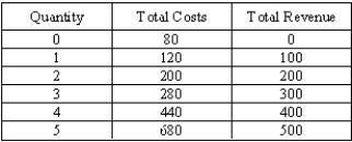 Consider the information in the table below:   Plot the total revenue and total cost curves for this firm.What is the maximum economic profit this firm can earn? How much will the entrepreneur earn when the firm is maximizing profits? Do the slopes of the two curves appear to be the same at the maximum profit level?
