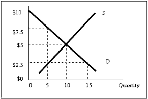 Exhibit 7-3   -Refer to Exhibit 7-3.The sum of producer surplus and consumer surplus is at the maximum when price equals A) $0. B) $2.5. C) $5. D) $7.5. E) $10.