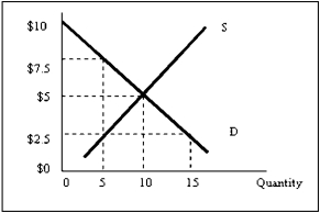 Exhibit 7-4   -Refer to Exhibit 7-4.Deadweight loss is greater than zero if price is at all of the following except A) $0. B) $2.5. C) $5. D) $10. E) $15.