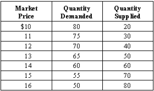 Exhibit 7-10   -Refer to Exhibit 7-10.If the government imposed on consumers a tax of $3 per unit bought,the tax revenue would be A) $150. B) $120. C) $135. D) $180. E) $165.