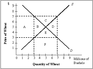 Exhibit 7-12   -Refer to Exhibit 7-12.Calculate the deadweight loss of a government program that establishes a minimum price of $7 per unit and requires that the government buy the resulting surplus.