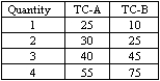 Firm A and Firm B both produce the same product with the following total costs (TC):   Consider the situation in which the market price is $15 and each of the two firms produces 2 units. (A)Is the situation Pareto efficient? Explain. (B)Suggest one different production allocation for the two firms that allows the 4 units of total output to be produced at a lower overall total cost. (C)Would the outcome of your suggested production allocation maximize firm profits?