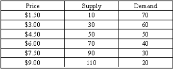 Consider the following supply and demand schedule:    (A)Draw the market supply and demand curves.Show the equilibrium quantity,price,producer surplus,and consumer surplus. (B)Describe what would happen to the price of this product if a tax of $4.50 per unit sold is enacted by the government.Show your answer graphically. (C)Show the deadweight loss due to the tax on your diagram.