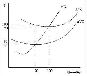 Exhibit 8-1   -Refer to Exhibit 8-1.At 70 units of output,fixed costs equal A) $50. B) $100. C) $1,000. D) $3,500. E) $4,000.
