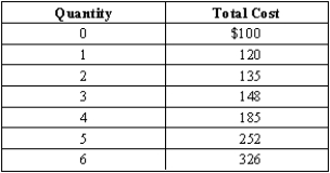 <strong>Exhibit 8-3   Refer to Exhibit 8-3.The average variable cost at 3 units of output is</strong> A)$49.33. B)$16. C)$13.33. D)$29.33. E)$25. <div style=padding-top: 35px> 