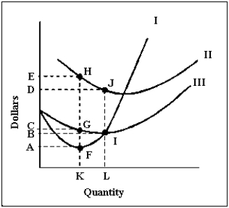 <strong>Exhibit 8-5   Refer to Exhibit 8-5.The curve marked I is the firm's</strong> A)marginal cost curve. B)average fixed cost curve. C)total cost curve. D)average total cost curve. E)average variable cost curve. <div style=padding-top: 35px> 