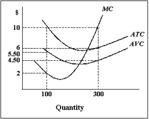 Exhibit 8-6   -Refer to Exhibit 8-6.At an output level of 300 units,variable costs equal A) $1,650. B) $1,800. C) $450. D) $3,000. E) $1,350.