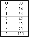 Use the cost function information provided in the table below to answer the following questions.   (A)Suppose this firm is a price-taker.If the price is $18 per unit,will this firm be earning economic profits? How much? What quantity will it produce? (B)What is the breakeven price? What is the shutdown price?