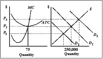 Exhibit 9-1   -Refer to Exhibit 9-1.If the market demand curve is D<sub>1</sub>,what happens in the long run? A) Firm entry occurs. B) Firm exit occurs. C) Some firms increase capital input. D) Some firms increase labor input. E) Most firms do nothing.