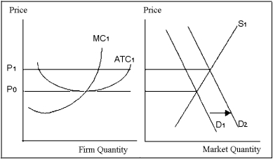 Exhibit 9-2   -Refer to Exhibit 9-2.If the market demand curve is D<sub>1</sub>,then the firm earns normal profit.