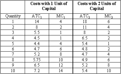 Given the following data for a typical firm in a competitive industry,sketch the two short-run average total cost curves and the two marginal cost curves,and answer the following:   (A)What is the long-run price and quantity produced for the typical firm in this industry? How many units of capital will the firm be using? (B)Suppose the current market price of the output is $6.What level of capital and output is profit-maximizing? Explain. (C) Suppose the price of the output increases to $10.What level of capital and output is profit-maximizing now? (D)Will it make sense for the firm to expand even when the long-run equilibrium may be at a lower level of capital? On what does it depend?