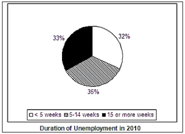 Exhibit 2A-2   -Suppose in 2010,on average,10 million people were unemployed.According to Exhibit 2A-2,how many of these people had been unemployed for less than five weeks? A) 3.2 million B) 3.3 million C) 3.5 million D) 32 million E) 33 million