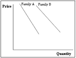 Exhibit 2A-6   -Exhibit 2A-6 shows the relationship between the price of sodas and the quantities that two families are willing to buy.Suppose that both families are willing to buy more sodas while the soda price remain constant.Which of the following is correct? A) A shift of both curves to the right B) A shift of both curves to the left C) A shift of the curve for Family A to the right and a shift of the curve for Family B to the left D) A shift of the curve for Family B to the right and a shift of the curve for Family A to the left E) A movement along each of the two curves