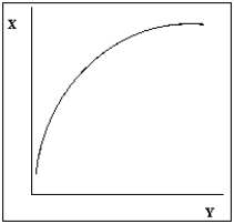 Exhibit 2A-7   -Exhibit 2A-7 shows the relationship between X and Y.The slope of the relationship is A) positive,and the slope increases with Y. B) positive,and the slope decreases with Y. C) equal to -1. D) negative,and the slope increases with Y. E) negative,and the slope decreases with Y.