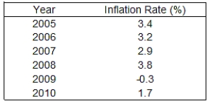 The table below shows the inflation rate for the period 2005 through 2010.Suppose you wanted to show that there was not much variation in the inflation rate over this period.How would you represent this table in a graph? Suppose you wanted to show that there was a large amount of variation during this period.How would you represent this table in a graph?  