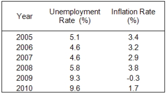 Refer to the table below,which shows data for the United States.   (A)Construct a time-series plot of the unemployment rate. (B)Construct a time-series plot of the inflation rate. (C)Construct a scatter plot of the data.Is there any apparent correlation between the inflation rate and the unemployment rate in these data?