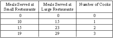 Refer to the table below.Analyze the data on the number of meals served at small and large restaurants.The number of meals served will vary with the number of cooks employed at the  restaurant.   (A)Show the relationship between cooks and meals served by graphing two curves with cooks on the horizontal axis and the number of meals on the vertical axis.How do the slopes of the curves change as more cooks are employed? (B)Is the change in the number of cooks a shift in the curve or a movement along the curve? (C)Is the change in the size of the restaurant a shift in the curve or a movement along the curve?