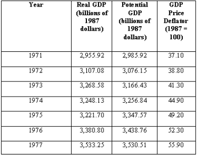 Exhibit 24-1   -According to the data in Exhibit 24-1,the rate of inflation for 1975 was A) 4.3 percent. B) 49 percent. C) 9.6 percent. D) 4.9 percent. E) 6.3 percent.