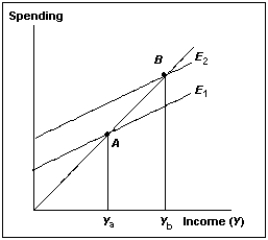 Exhibit 24-2   -Which of the following is a valid explanation of the expenditure line shift from E<sub>1</sub> to E<sub>2</sub> in Exhibit 24-2? A) A decline in government purchases B) An increase in taxes C) An increase in the interest rate D) A decline in the value of the dollar E) A fall in world interest rates