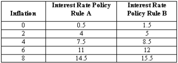 Exhibit 24-3   -If the central bank changes its monetary policy rule from A to B as shown in Exhibit 24-3, A) the AD curve will shift to the left. B) there will be a downward movement along the AD curve. C) there will be no change since the real rate of interest does not change. D) the AD curve will shift to the right. E) there will be an upward movement along the AD curve.