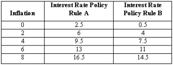 Exhibit 24-4   -If the central bank changes its monetary policy rule from A to B as shown in Exhibit 24-4, A) the AD curve will shift to the right. B) there will be a downward movement along the AD curve. C) the AD curve will shift to the left. D) there will be an upward movement along the AD curve. E) there will be no change since the real rate of interest does not change.
