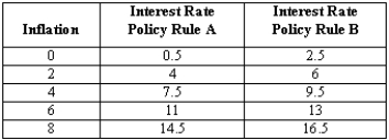 Exhibit 24-5   -Suppose the central bank decides to switch from policy rule A to policy rule B as shown in the table below.Use the analysis presented in the text to explain what will happen to the AD curve.   