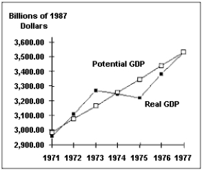 Exhibit 24-6   -According to Exhibit 24-6,what should have happened to the rate of inflation between 1972 and 1974? A) Not enough information is given to answer this question. B) It should have decreased. C) It should have been negative. D) It should have increased. E) It should have remained constant.