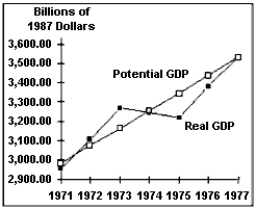 The figure below plots real and potential GDP between 1971 and 1977.Given the data in the corresponding table,can changes in the rate of inflation over this period be explained by the percent deviation between real and potential GDP? Do these data support or refute the validity of the assumptions about the IA line?    