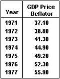 The figure below plots real and potential GDP between 1971 and 1977.Given the data in the corresponding table,can changes in the rate of inflation over this period be explained by the percent deviation between real and potential GDP? Do these data support or refute the validity of the assumptions about the IA line?    