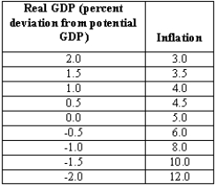 The following table gives a numerical example of an aggregate demand/inflation curve.   (A)Sketch the curve in a graph.  (B)What is the average rate of inflation in the long run? (C)Suppose the central bank decreases the target rate of inflation to 2 percent.Sketch a new AD curve corresponding to the new lower money supply growth rate.How does the new curve compare with the old curve? (D)What will happen to the average rate of inflation in the long run (assuming potential GDP growth does not change)?