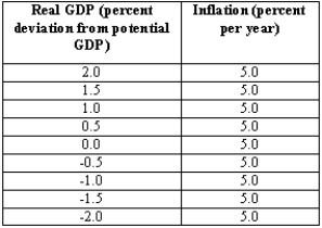 The following table gives a numerical example of the inflation adjustment line in the year 2007.   (A)Sketch the line in a graph. (B)If real GDP is below potential GDP in the year 2007,will the inflation adjustment line shift up or down in the year 2008? (C)In the same graph as part (A),sketch an aggregate demand curve.Find the equilibrium level of inflation and real GDP in the year 2008. (D)What will happen to the inflation adjustment line if oil prices suddenly increase?