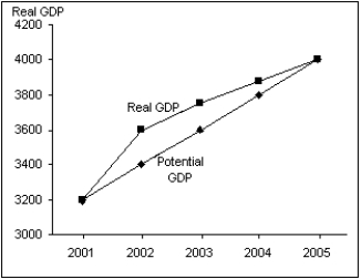 The figure below shows the effect of a 2001 increase in government purchases on the hypothetical path of real GDP compared to the path of potential GDP (the baseline)between 2001 and 2005.    (A)Using the AD curve and IA line analysis,explain what is occurring between 2001 and 2002. (B)Using the AD curve and IA line analysis,explain what is occurring between 2002 and 2004. (C)Using the AD curve and IA line analysis,explain what is occurring between 2004 and 2005.