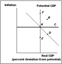 Suppose the economy is initially at point A in the diagram below,and oil prices suddenly fall.Which point best depicts where the economy will end up in the short run?   A) C B) E C) D D) A E) F