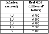 Exhibit 25-3   -PART I Use the data from Exhibit 25-3 to graph the aggregate demand curve: (A)Suppose the current inflation rate is 3.5 percent and potential GDP is $6,900 billion.Draw the inflation adjustment line.What is the current deviation of real GDP from potential? (B)In the long run,what will the inflation rate be if there is no change in economic policy? Explain how this adjustment will take place. PART II Suppose that after the long-run adjustment back to potential,the Fed changes its policy rule so the inflation target is 3.5 percent and potential GDP remains at $6,900 billion.Use the data to show the shift in the aggregate demand/inflation curve. (A)What type of monetary policy is the Fed undertaking? (B)How does the Fed accomplish this goal? What is the response of investment and net exports? (C)In the short run,what is the deviation from potential GDP? (D)How will the inflation adjustment line adjust in the medium and long run? Explain how this occurs.